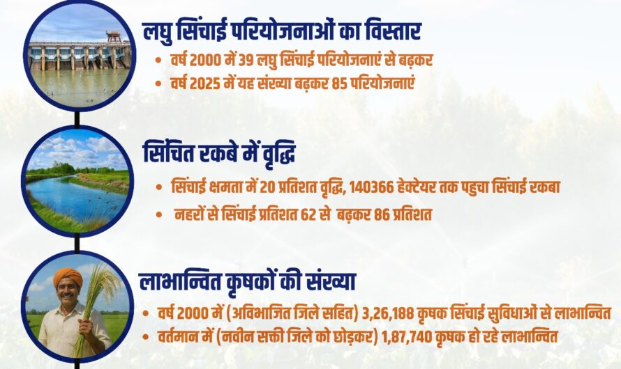 जांजगीर-चाम्पा जिले में सिंचाई क्षमता में 20 प्रतिशत वृद्धि, 25 वर्षों में खेती का चेहरा बदला