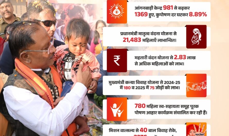 बाल विवाह रोकथाम एवं पोषण देखरेख के क्षेत्र में जांजगीर चांपा जिला रहा अव्वल